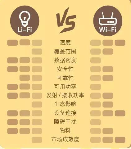 未來LiFi無線傳輸技術(shù)是否真的能替代WiFi