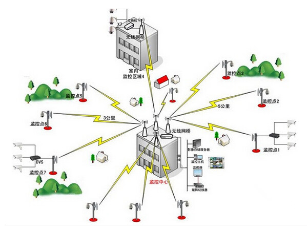 無(wú)線監(jiān)控系統(tǒng)方案的設(shè)計(jì)和特點(diǎn)
