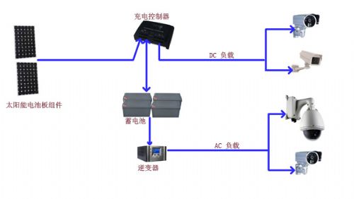 太陽(yáng)能供電無(wú)線網(wǎng)橋系統(tǒng).jpg