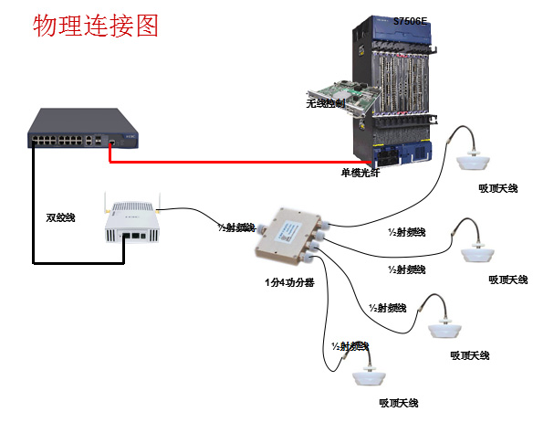 無線覆蓋施工方案