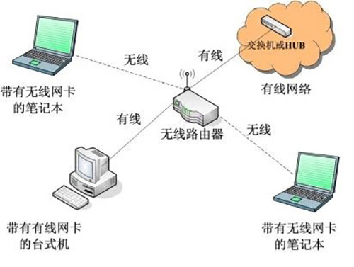 無線路由器網(wǎng)絡結構.jpg