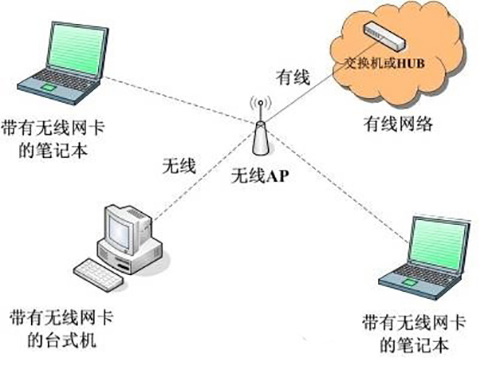 無線AP網(wǎng)絡結構.jpg